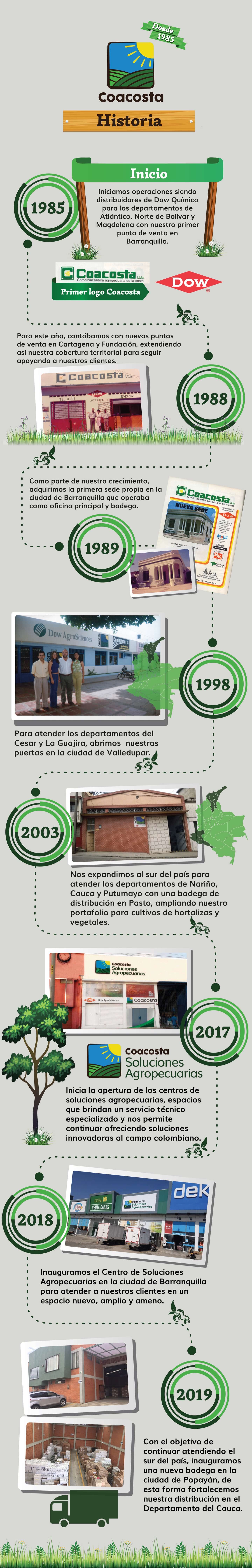 Timeline Coacosta